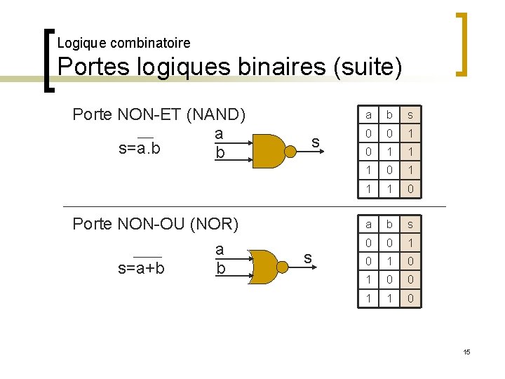 Logique combinatoire Portes logiques binaires (suite) Porte NON-ET (NAND) a s=a. b b Porte