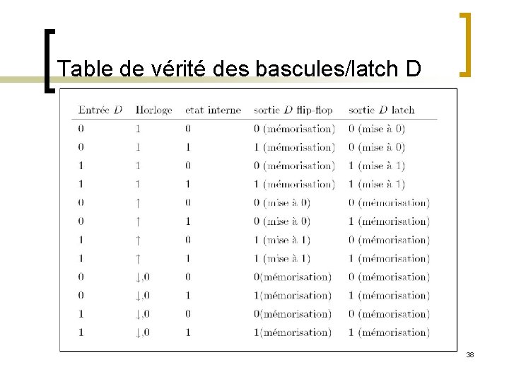 Table de vérité des bascules/latch D 38 