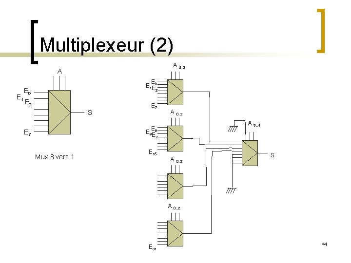 Multiplexeur (2) A 0. . 2 A E 1 E E 1 E 0