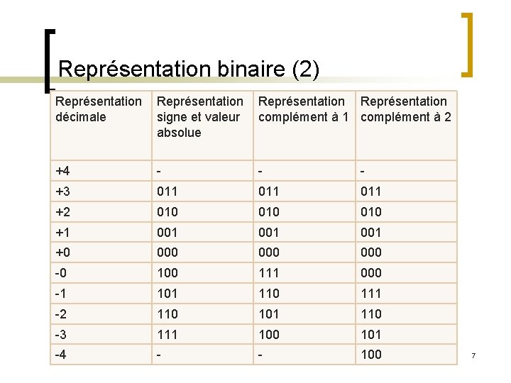 Représentation binaire (2) Représentation décimale Représentation signe et valeur absolue Représentation complément à 1