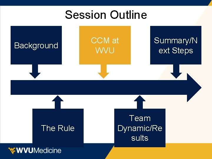 Session Outline Background The Rule CCM at WVU Summary/N ext Steps Team Dynamic/Re sults