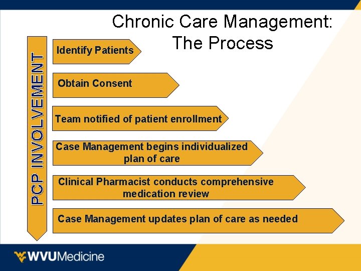 PCP INVOLVEMENT Chronic Care Management: The Process Identify Patients Obtain Consent Team notified of