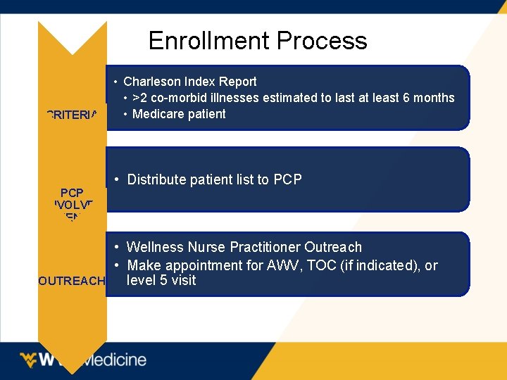 Enrollment Process CRITERIA PCP INVOLVEMENT • Charleson Index Report • >2 co-morbid illnesses estimated