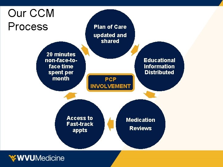 Our CCM Process Plan of Care updated and shared 20 minutes non-face-toface time spent