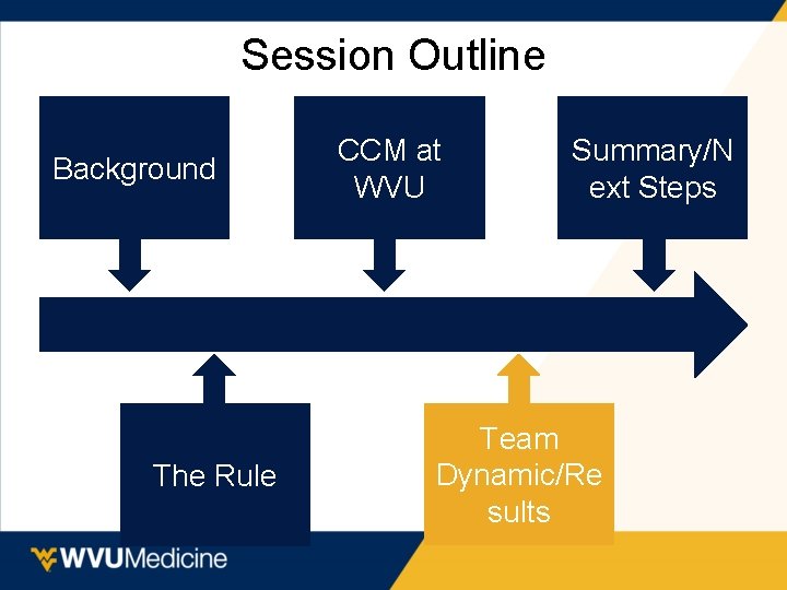 Session Outline Background The Rule CCM at WVU Summary/N ext Steps Team Dynamic/Re sults