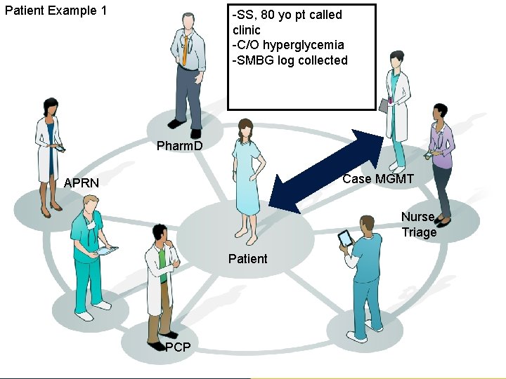 Patient Example 1 -SS, 80 yo pt called clinic -C/O hyperglycemia -SMBG log collected