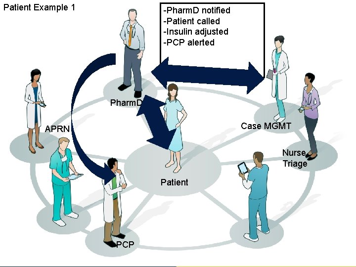 Patient Example 1 -Pharm. D notified -Patient called -Insulin adjusted -PCP alerted Pharm. D
