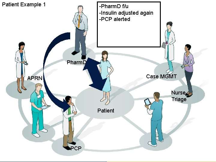 Patient Example 1 -Pharm. D f/u -Insulin adjusted again -PCP alerted Pharm. D Case