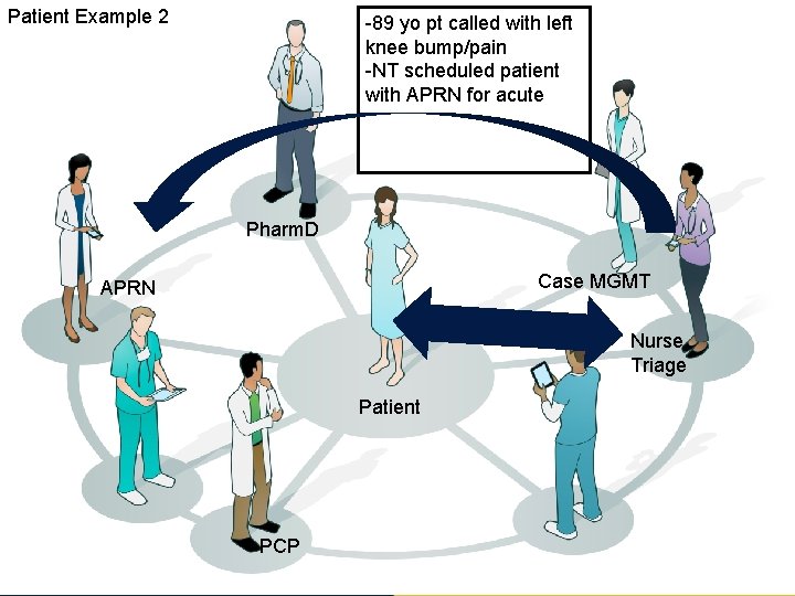 Patient Example 2 -89 yo pt called with left knee bump/pain -NT scheduled patient
