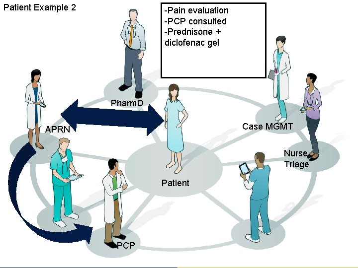 Patient Example 2 -Pain evaluation -PCP consulted -Prednisone + diclofenac gel Pharm. D Case