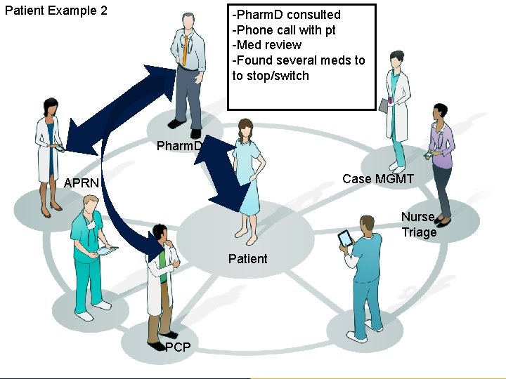 Patient Example 2 -Pharm. D consulted -Phone call with pt -Med review -Found several