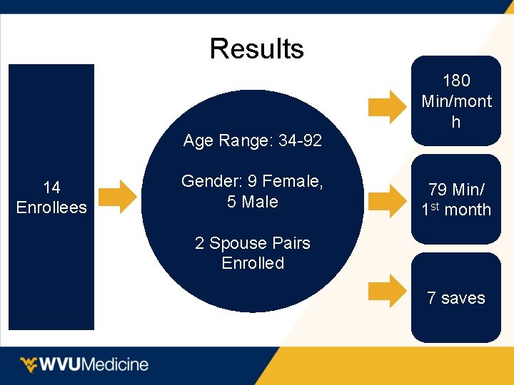Results Age Range: 34 -92 14 Enrollees Gender: 9 Female, 5 Male 180 Min/mont