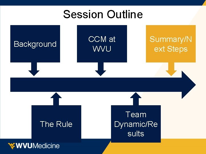 Session Outline Background The Rule CCM at WVU Summary/N ext Steps Team Dynamic/Re sults