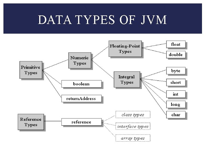 DATA TYPES OF JVM 