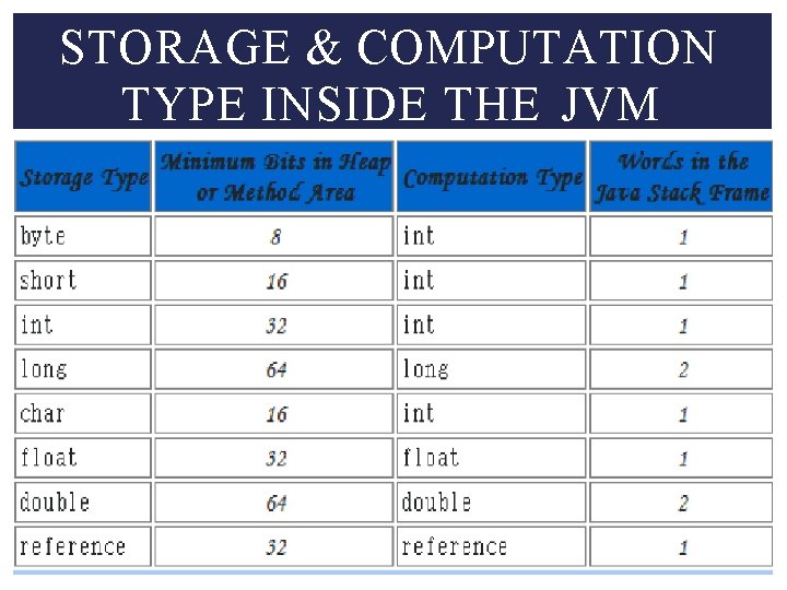 STORAGE & COMPUTATION TYPE INSIDE THE JVM 
