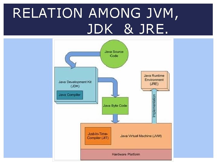 RELATION AMONG JVM, JDK & JRE. 