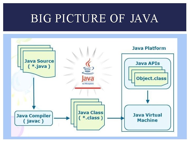 BIG PICTURE OF JAVA 