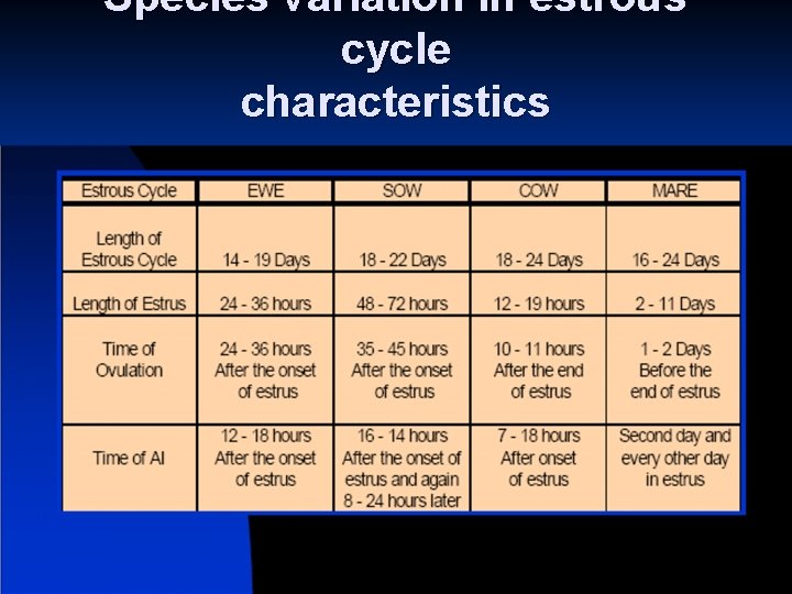 Species variation in estrous cycle characteristics 