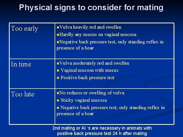 Physical signs to consider for mating Too early n. Vulva heavily red and swollen