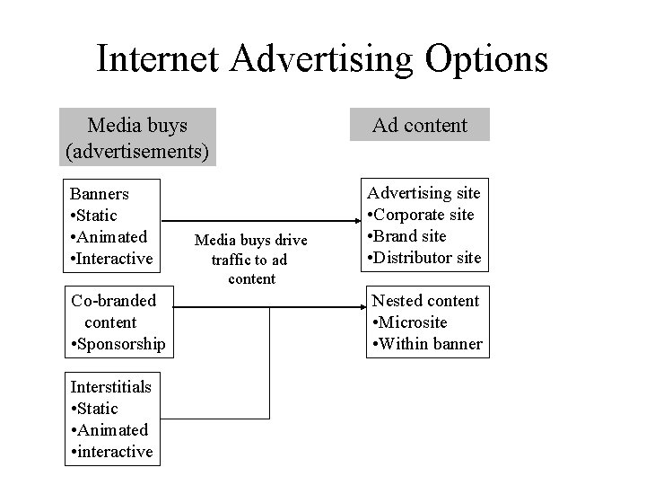 Internet Advertising Options Media buys (advertisements) Ad content Banners • Static • Animated •
