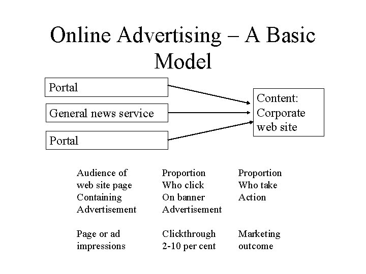 Online Advertising – A Basic Model Portal Content: Corporate web site General news service