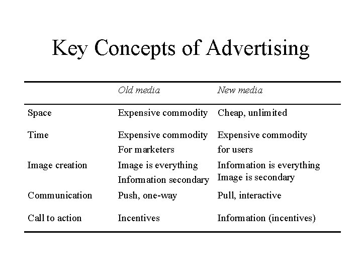 Key Concepts of Advertising Old media New media Space Expensive commodity Cheap, unlimited Time