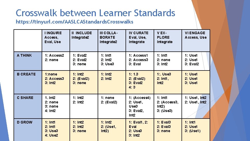 Crosswalk between Learner Standards https: //tinyurl. com/AASLCAStandards. Crosswalks I INQUIRE Access, Eval, Use II