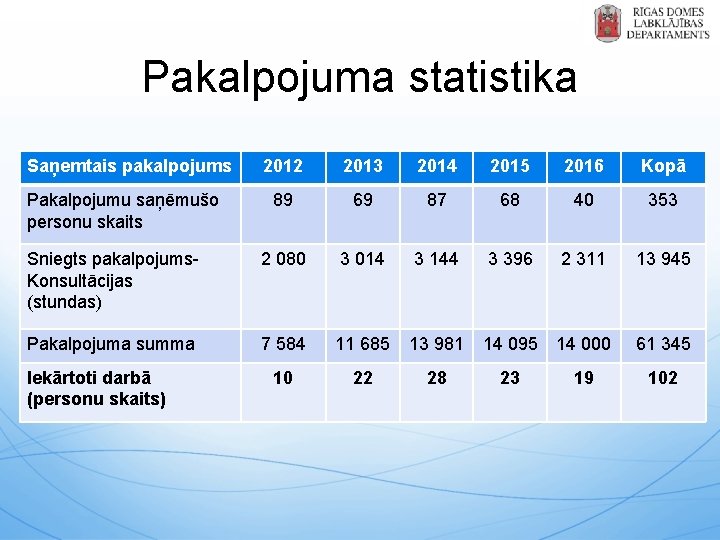 Pakalpojuma statistika Saņemtais pakalpojums 2012 2013 2014 2015 2016 Kopā 89 69 87 68