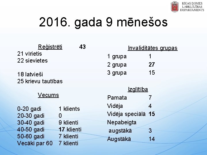 2016. gada 9 mēnešos Reģistrēti 21 vīrietis 22 sievietes 43 18 latvieši 25 krievu