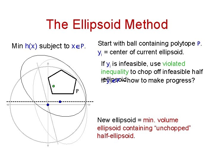 The Ellipsoid Method Min h(x) subject to xÎP. Start with ball containing polytope P.
