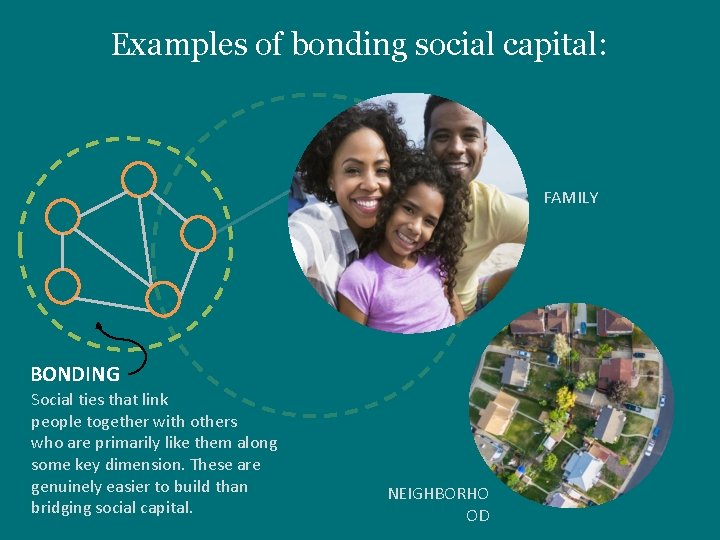 Examples of bonding social capital: FAMILY BONDING Social ties that link people together with