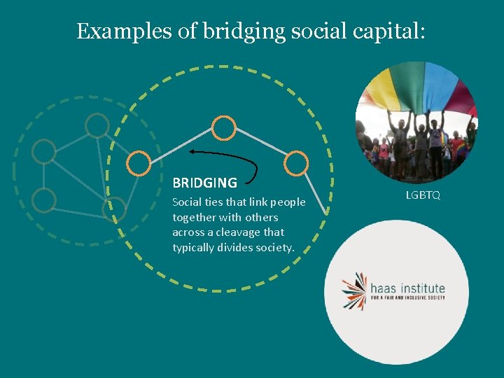 Examples of bridging social capital: BRIDGING Social ties that link people together with others