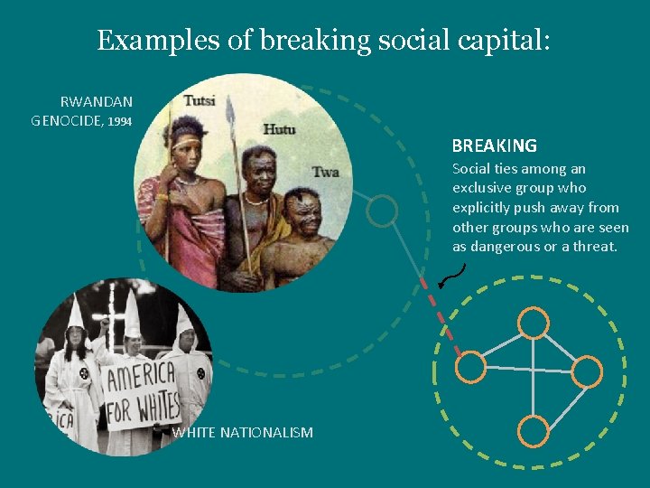 Examples of breaking social capital: RWANDAN GENOCIDE, 1994 BREAKING Social ties among an exclusive