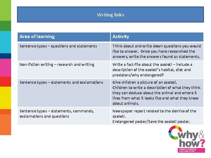 Writing links Area of learning Activity Sentence types – questions and statements Think about