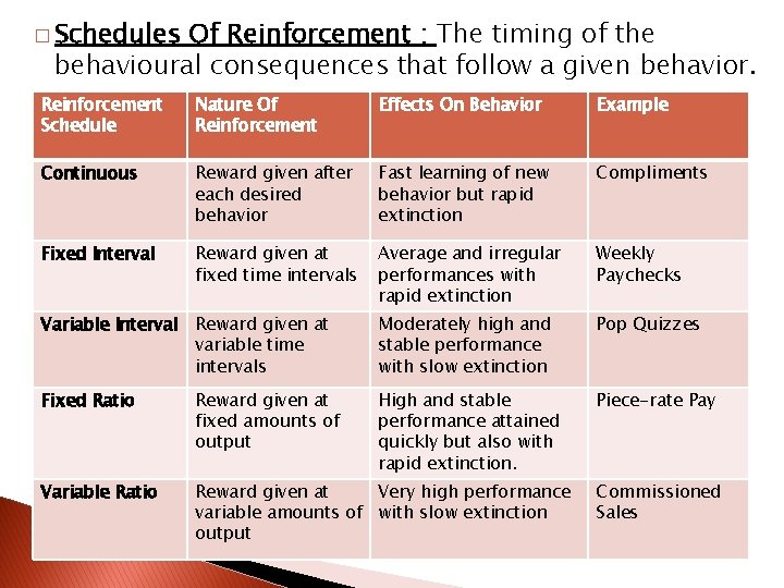 � Schedules Of Reinforcement : The timing of the behavioural consequences that follow a