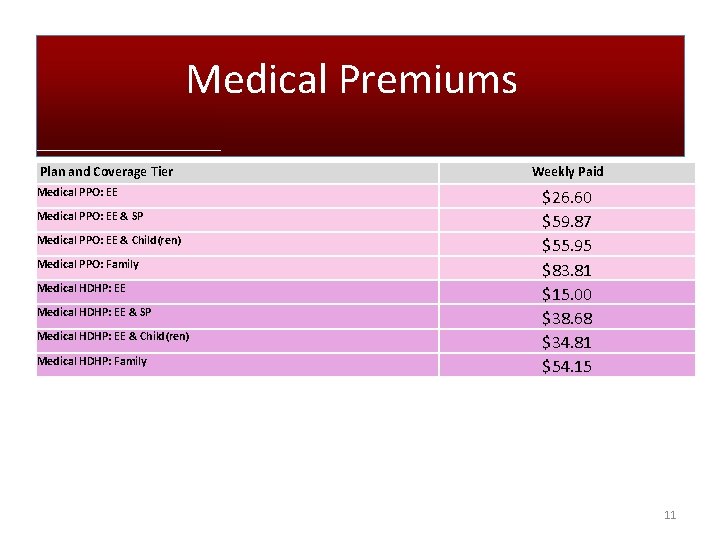 Medical Premiums Plan and Coverage Tier Medical PPO: EE & SP Medical PPO: EE