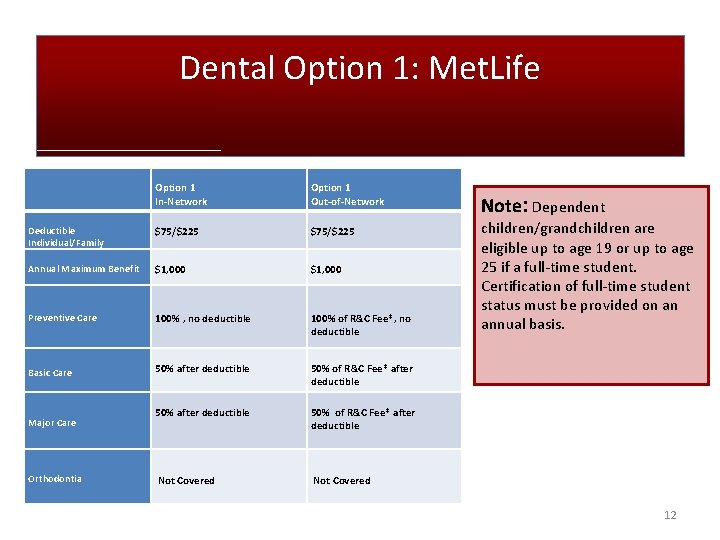 Dental Option 1: Met. Life Option 1 In-Network Option 1 Out-of-Network Deductible Individual/Family Annual Dental Option 1: Met. Life Option 1 In-Network Option 1 Out-of-Network Deductible Individual/Family Annual
