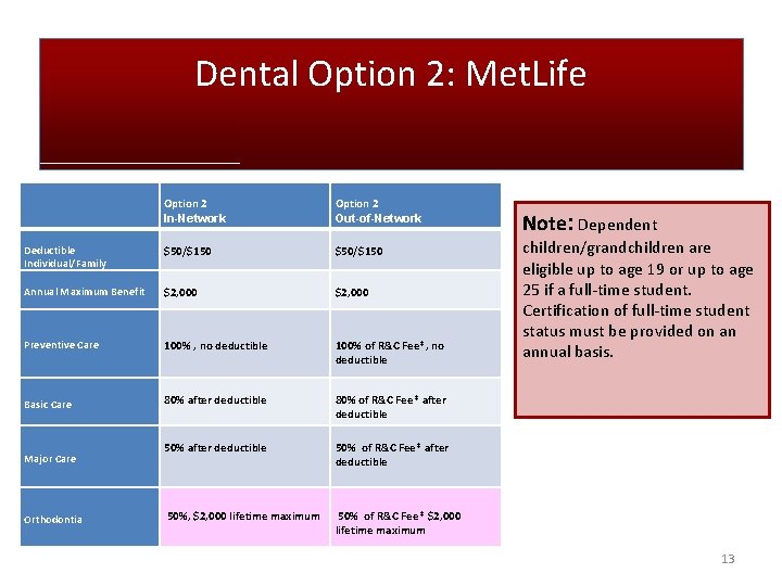 Dental Option 2: Met. Life Option 2 In-Network $50/$150 Option 2 Out-of-Network $50/$150 $2,