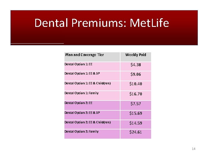 Dental Premiums: Met. Life Plan and Coverage Tier Weekly Paid Dental Option 1: EE