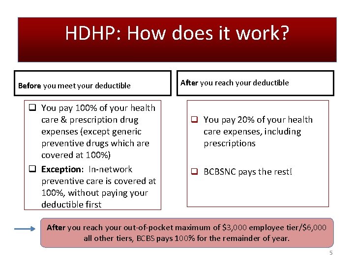 HDHP: How does it work? Before you meet your deductible q You pay 100% HDHP: How does it work? Before you meet your deductible q You pay 100%