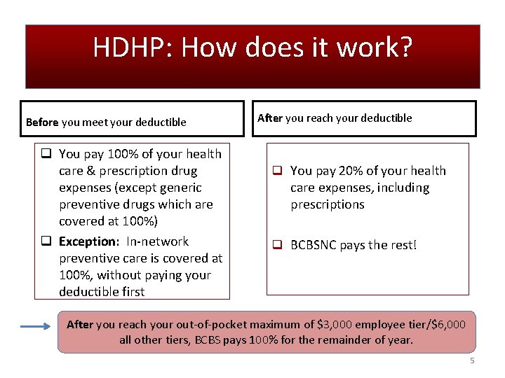 HDHP: How does it work? Before you meet your deductible q You pay 100%