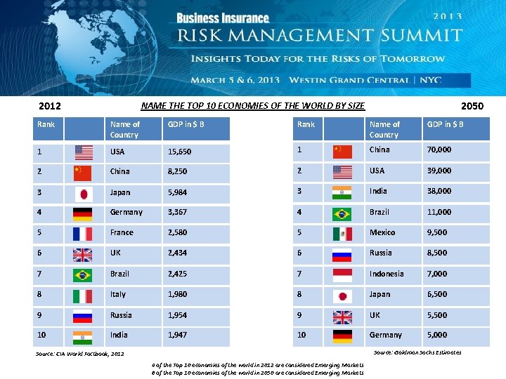 2012 2050 NAME THE TOP 10 ECONOMIES OF THE WORLD BY SIZE Rank Name
