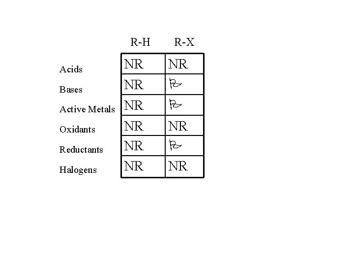R-H Acids Bases Active Metals Oxidants Reductants Halogens NR NR NR R-X NR NR