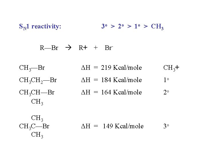 SN 1 reactivity: R—Br 3 o > 2 o > 1 o > CH