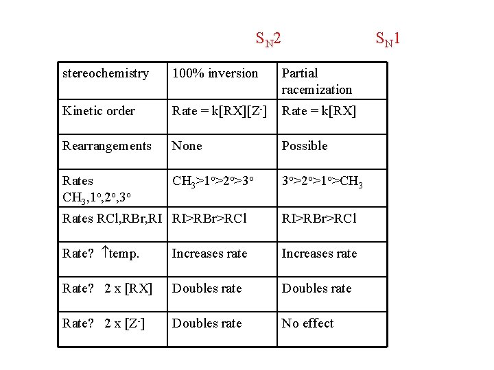S N 2 S N 1 stereochemistry 100% inversion Partial racemization Kinetic order Rate