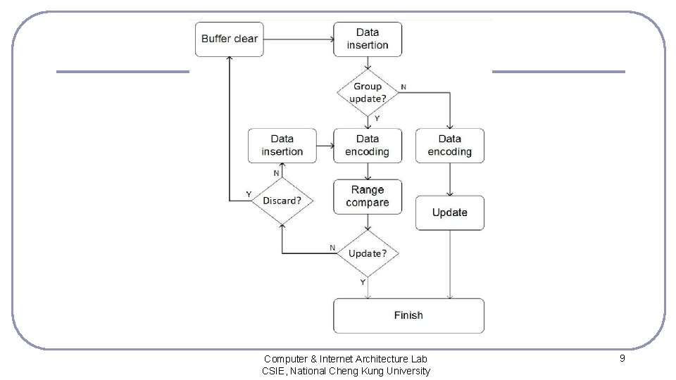 Computer & Internet Architecture Lab CSIE, National Cheng Kung University 9 