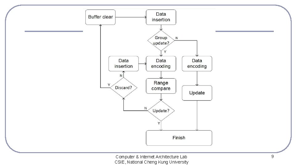 Computer & Internet Architecture Lab CSIE, National Cheng Kung University 9 