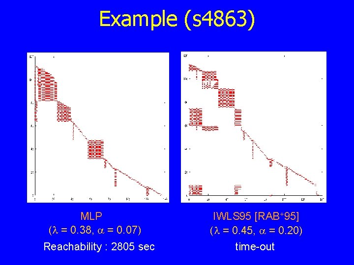Example (s 4863) MLP ( = 0. 38, = 0. 07) Reachability : 2805