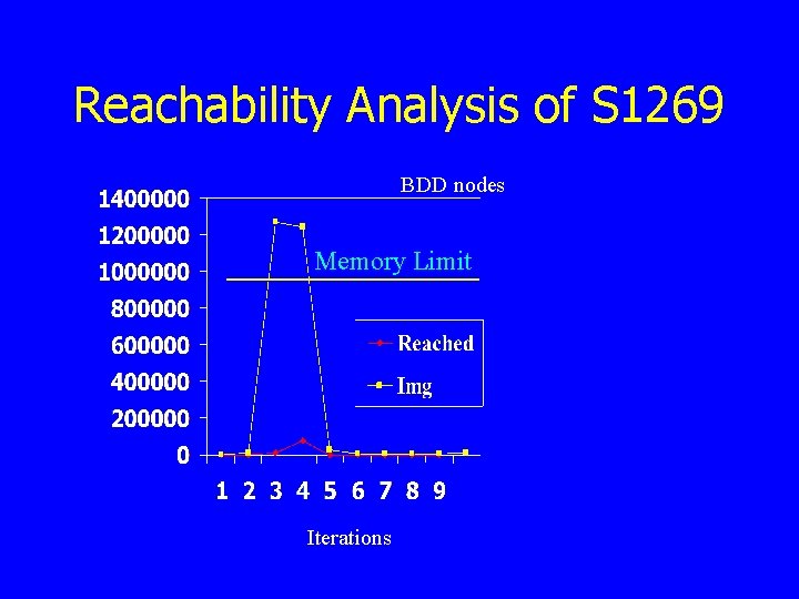 Reachability Analysis of S 1269 BDD nodes Memory Limit Iterations 