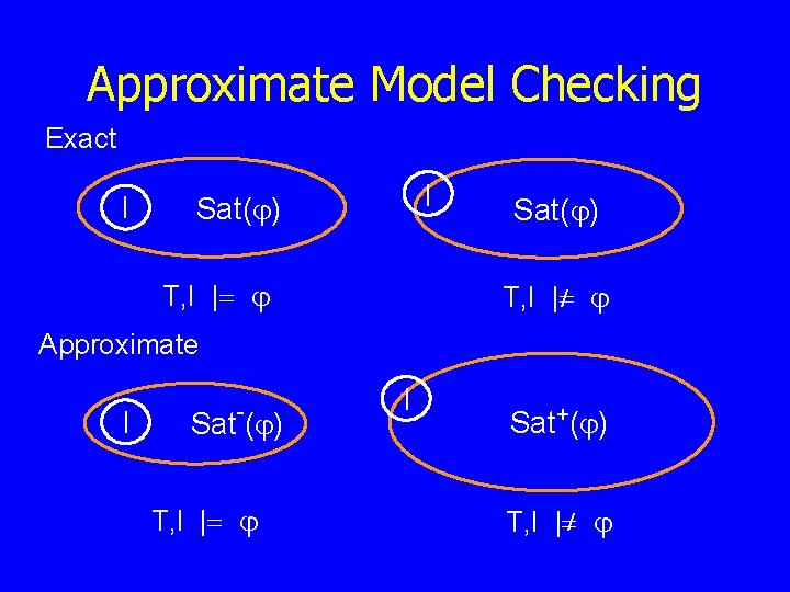 Approximate Model Checking Exact I I Sat( ) T, I | / Approximate I